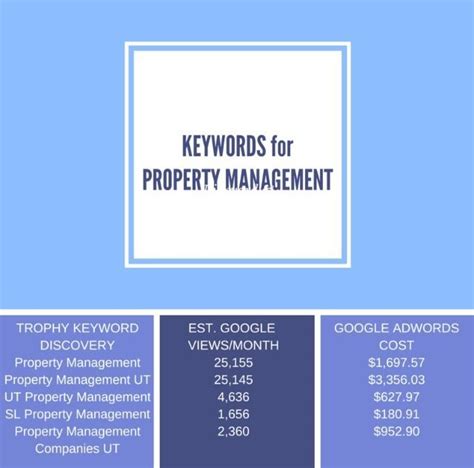 Property Management Keywords